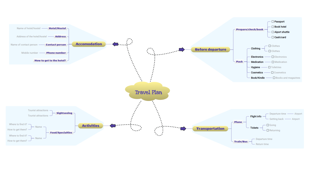 Travel plan mind map