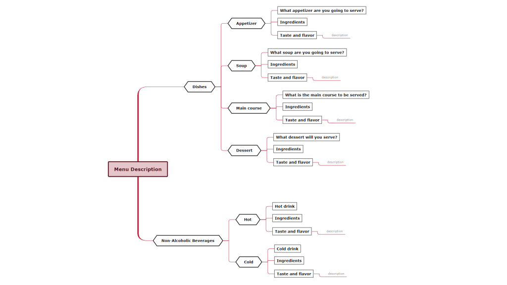 menu restaurant example of mind map