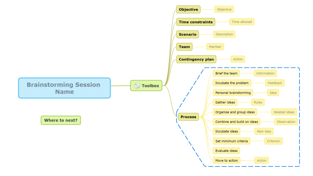 Brainstorming toolbox mind map