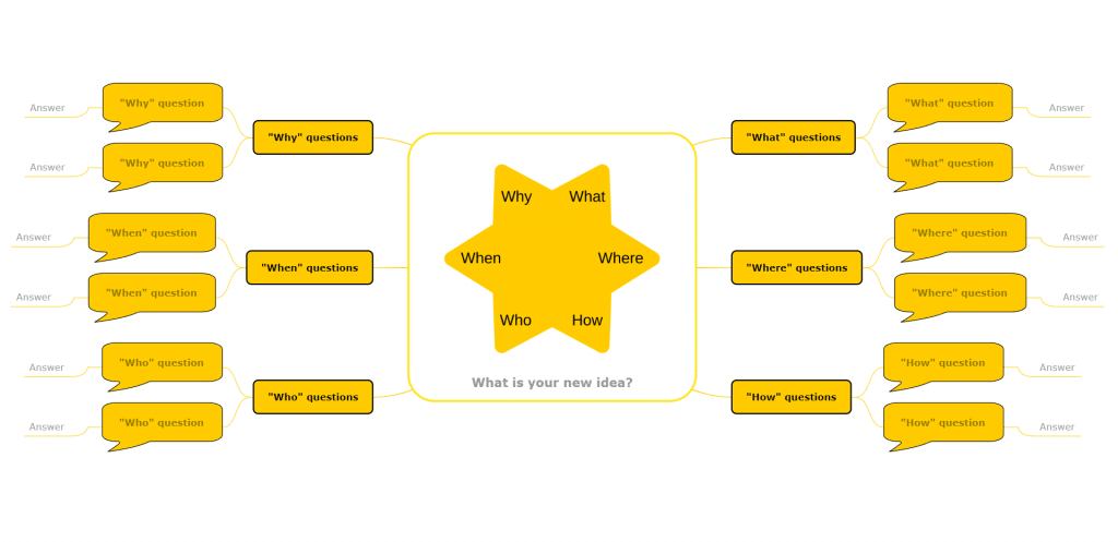 Discussing new ideas (mind map example)