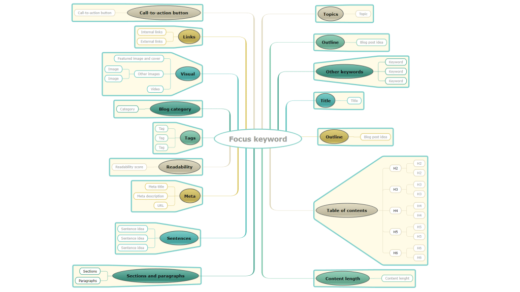 Write a SEO-friendly blog post mind map template