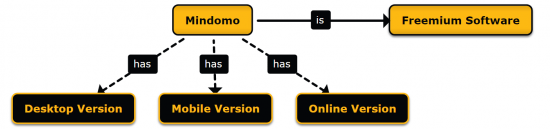 Concept map maker - Establish relationships