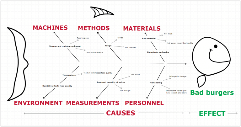 Fishbone diagram template