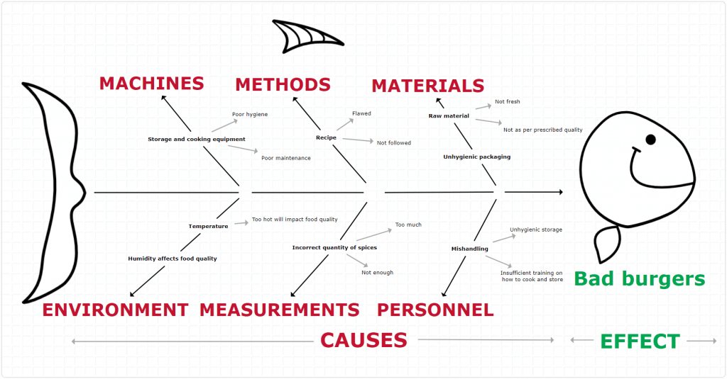 Fish - Concept map maker example