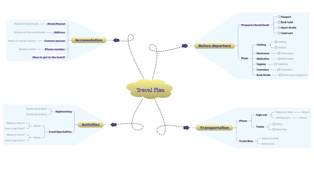 Travel plan mind map template