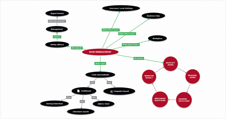 risk management concept map template